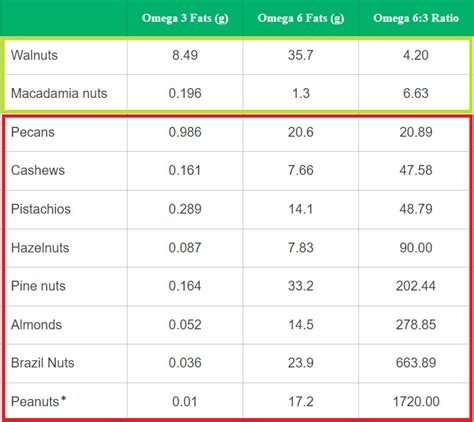 walnuts omega-3 to 6 ratio|macadamia nuts omega 3 6.